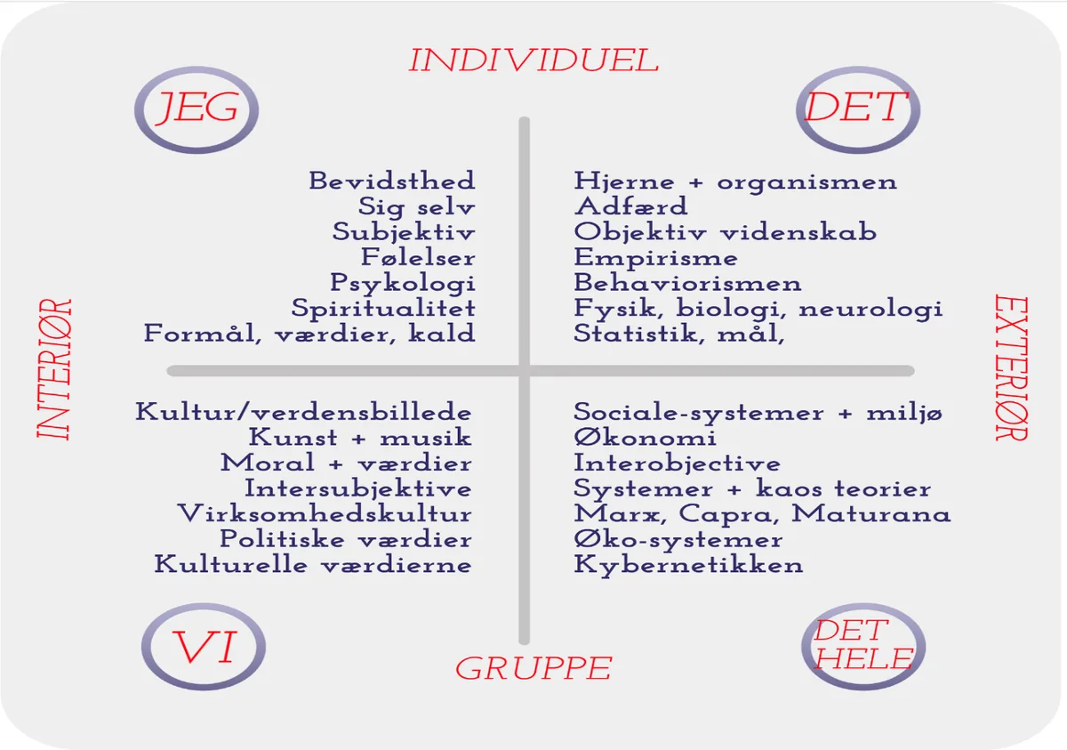 De fire kvadranter: Jeg (individuel, indre), Det (individuel, ydre), Vi (gruppe, indre) og Det hele (gruppe, ydre), hver med sine stikord.